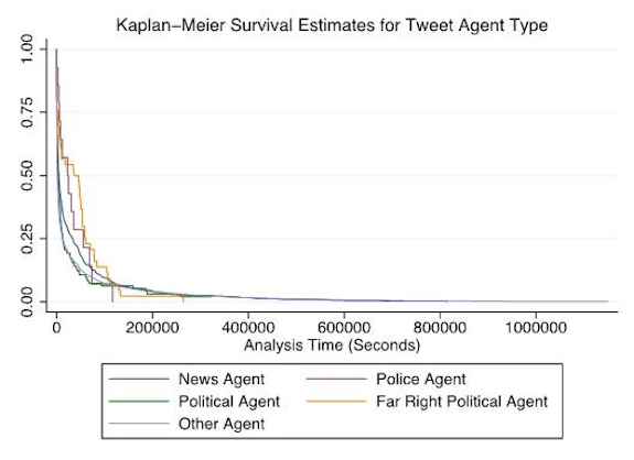 Survival of Twitter messages over time by type of tweeter