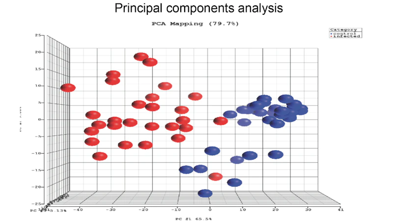 Principal components analysis