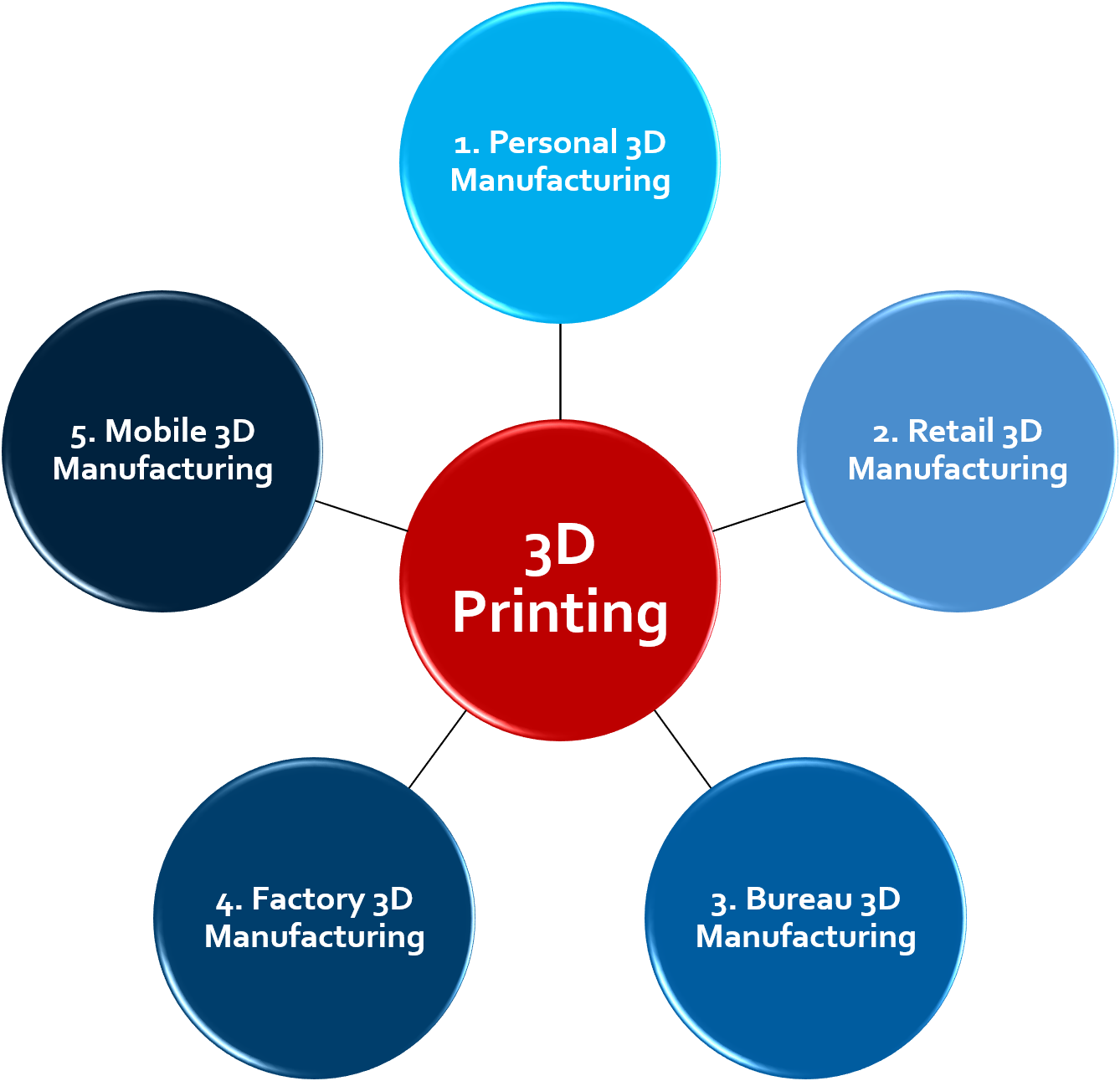 Engaged Manufacturing: 3D Printing Scenarios - Centre For Advanced ...