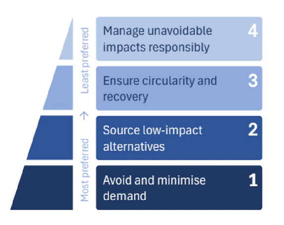 A diagram showing how the Demand First principle guides sustainability decisions, by ranking actions from most to least preferred to integrate sustainability into all operations.