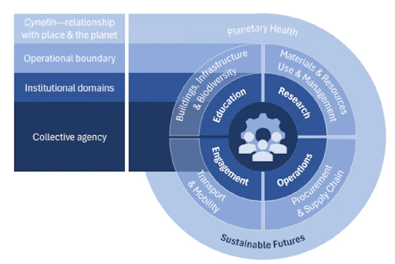 A diagram showing how collective agency and Cynefin (our connection with people and the planet) relate to operational boundaries and institutional domains.