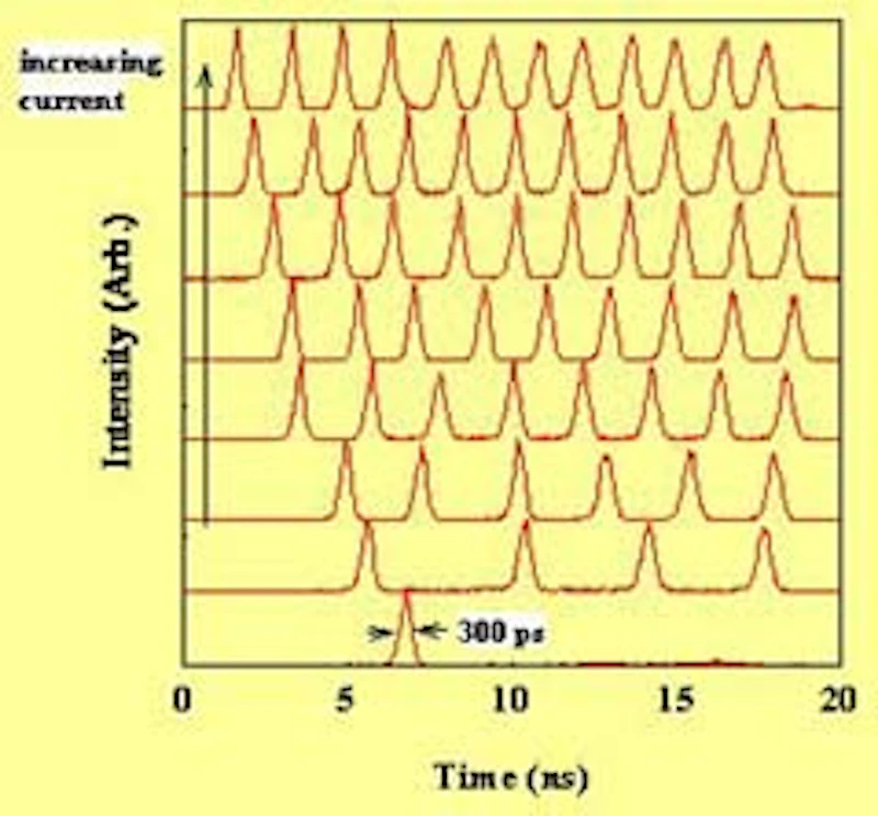 Laser output intensity graph