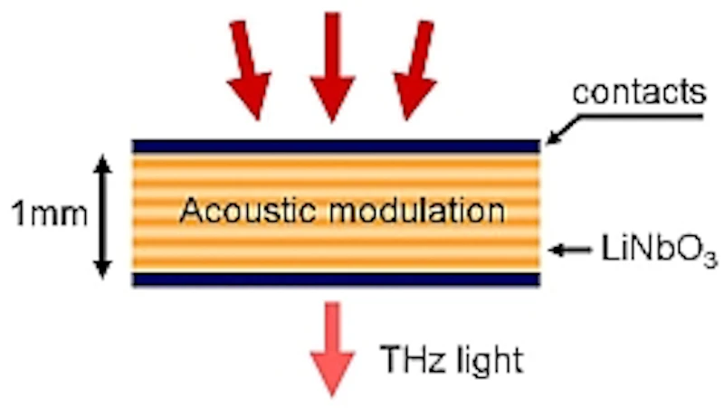 Schematic design of a LiNbO3-based THz filter