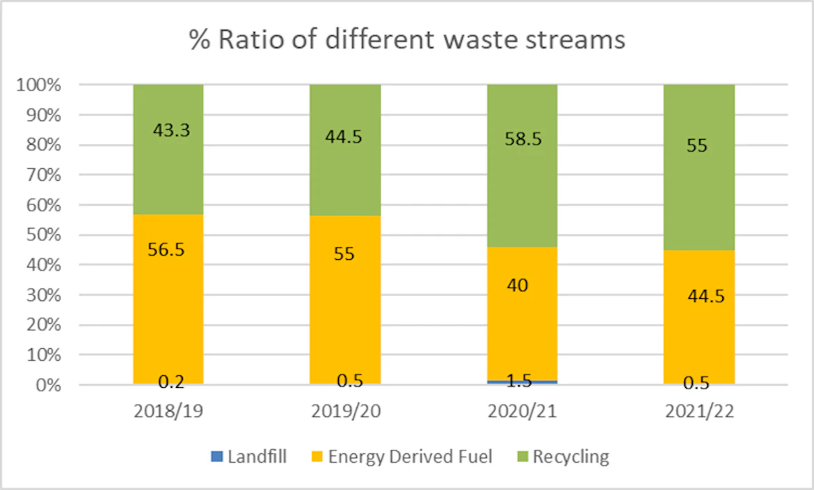 A bar chart showing the ration of different waste streams