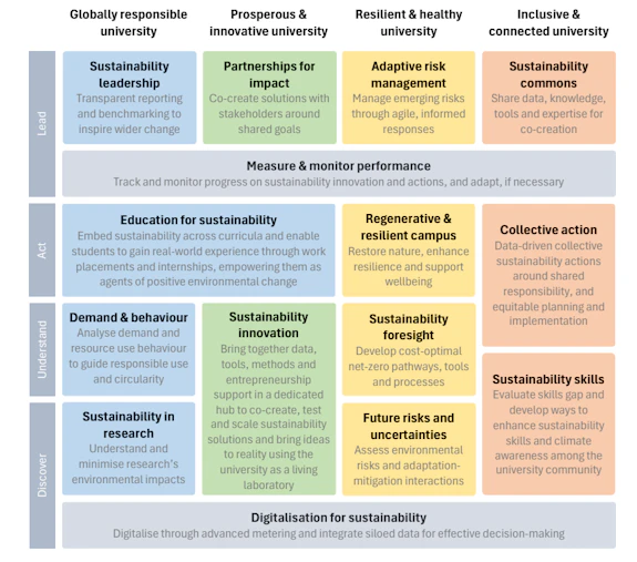 A strategic framework table outlining the University’s sustainability goals across four dimensions: Globally Responsible, Prosperous & Innovative, Resilient & Healthy, and Inclusive & Connected University. Actions are categorised by Lead, Measure & Monitor, Act, Understand, and Discover, with Digitalisation for sustainability as an overarching theme.