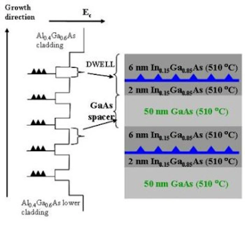 A schematic representation of a typical DWELL structure