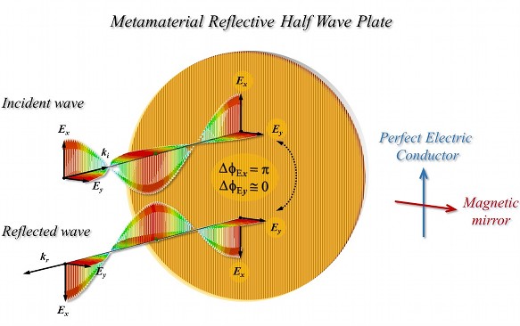 New Metamaterial Device May Help Detect B-Mode Polarization From The ...