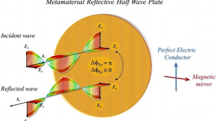 ER-HWP working principle: upon reflection, the polarization parallel to the wire-grid experiences a phase-shift of 180 degrees, i.e. is reversed in its orientation, whereas the polarisation perpendicular to it stays in the same direction.