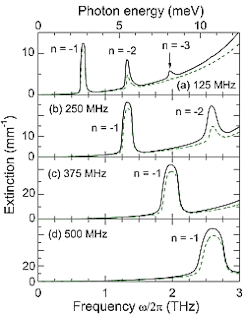 Extinction of electric field