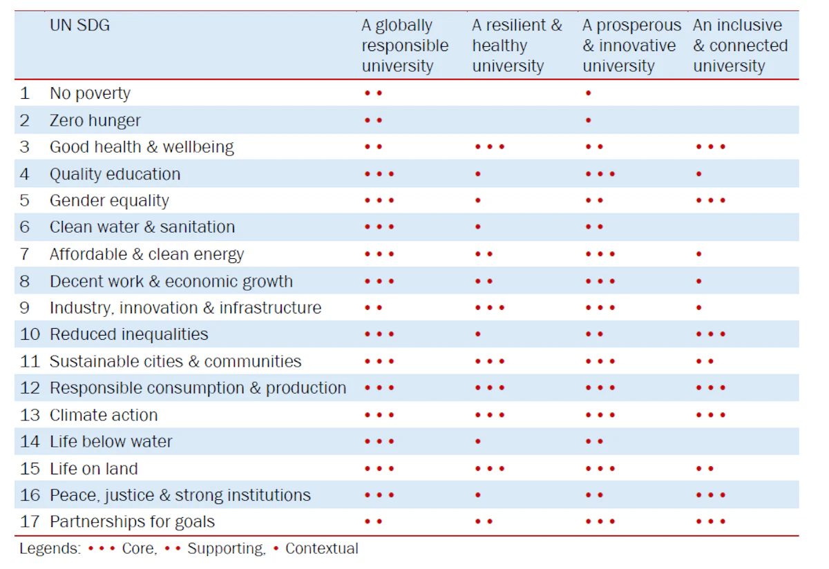 A diagram showing alignment of Sustainable Futures goals with the UN SDGs.
