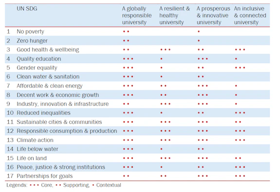 A diagram showing alignment of Sustainable Futures goals with the UN SDGs.