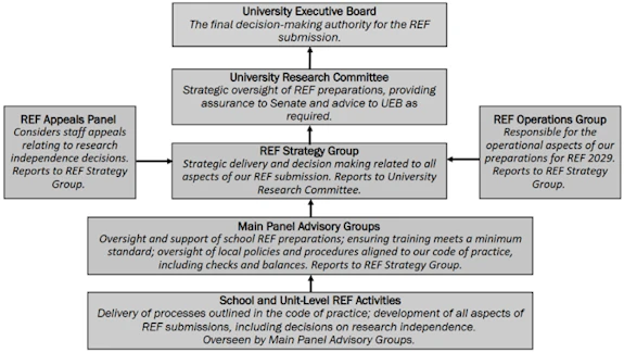 Diagram showing the responsibilities and relationships of the groups responsible for our REF 2029 submission